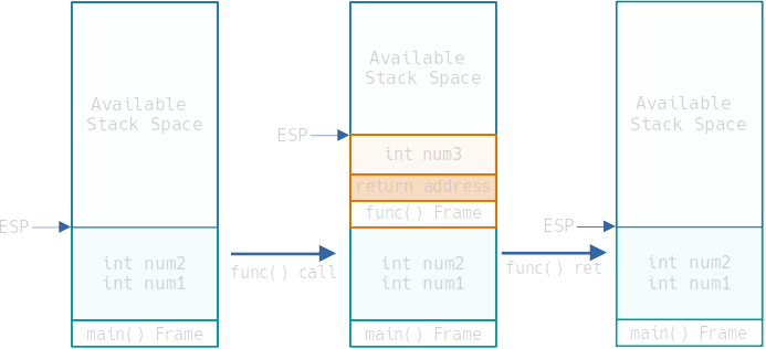 What the binary would look like in the stack