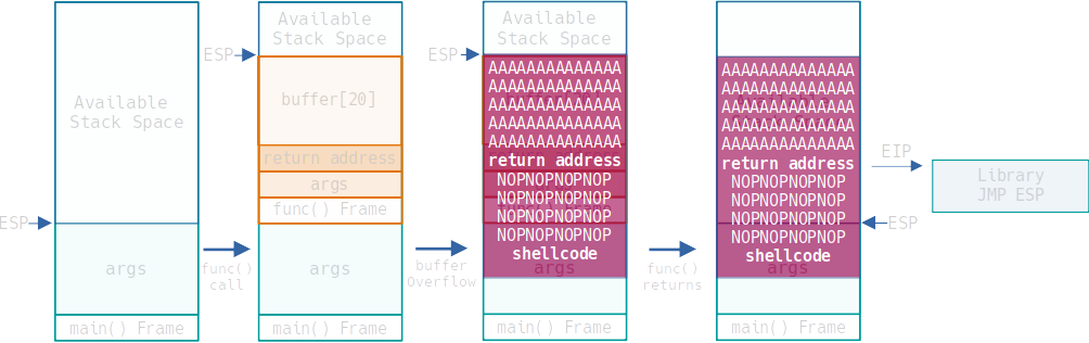 Stack exploitation leading to buffer overflow