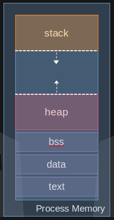 representation of process memory